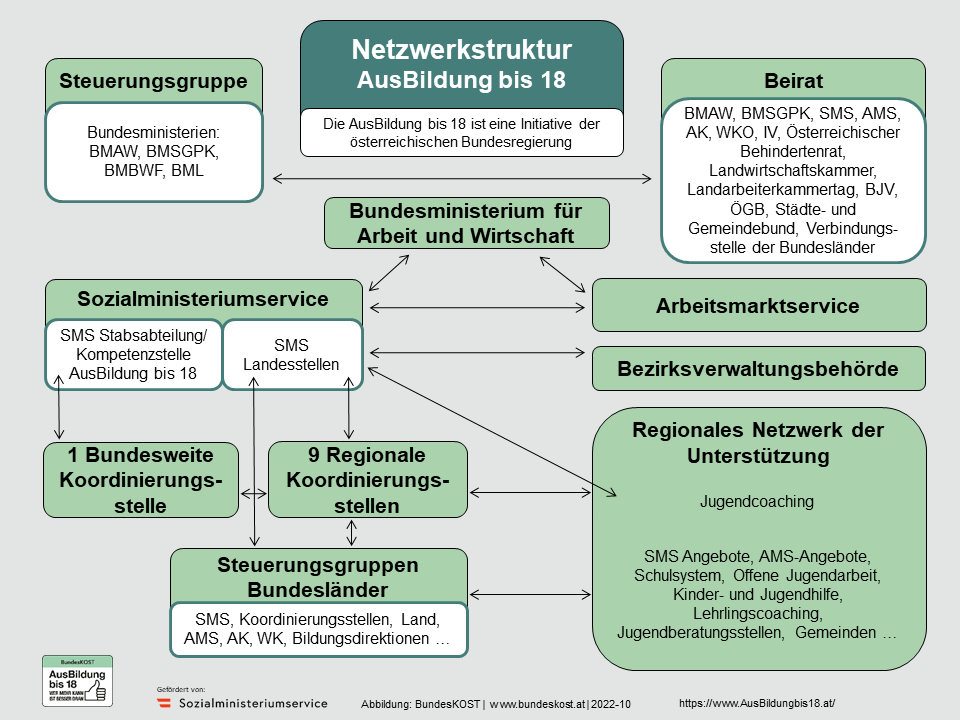 Grafik der Netzwerkstruktur Ausbildung bis 18